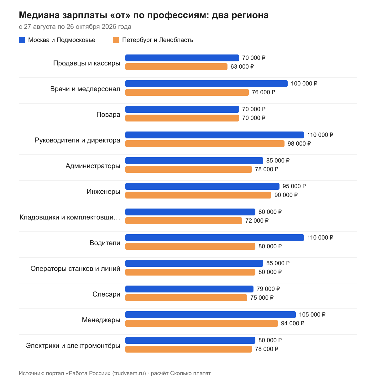 Медиана зарплаты «от» по профессиям: два региона