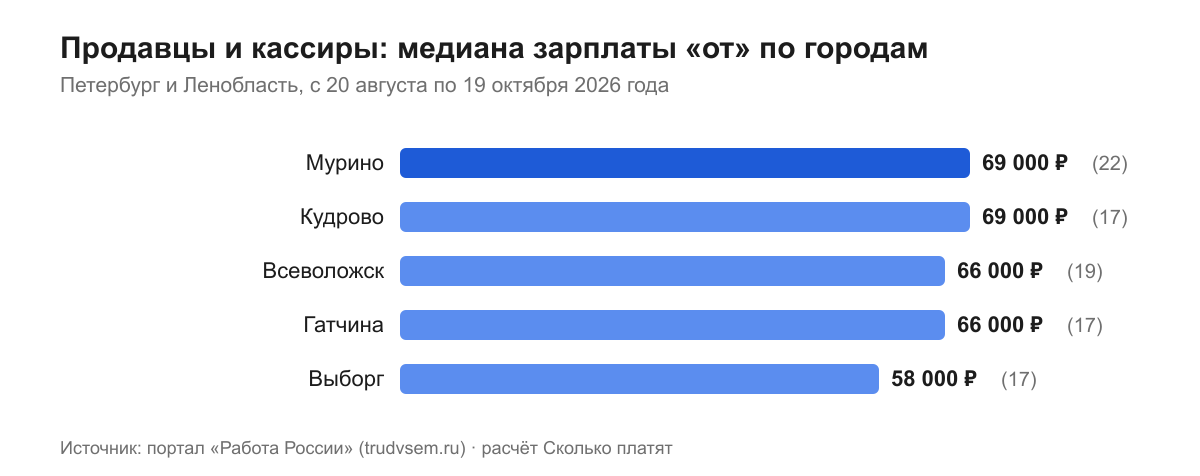 Продавцы и кассиры: медиана зарплаты «от» по городам