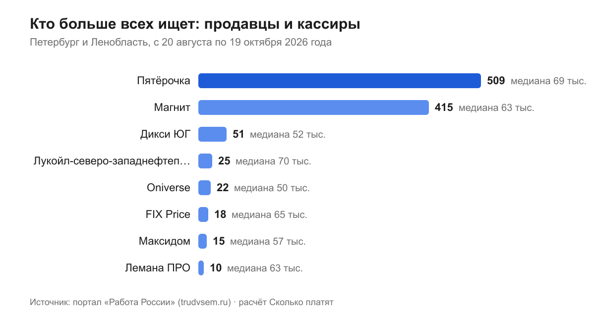 Кто больше всех ищет: продавцы и кассиры