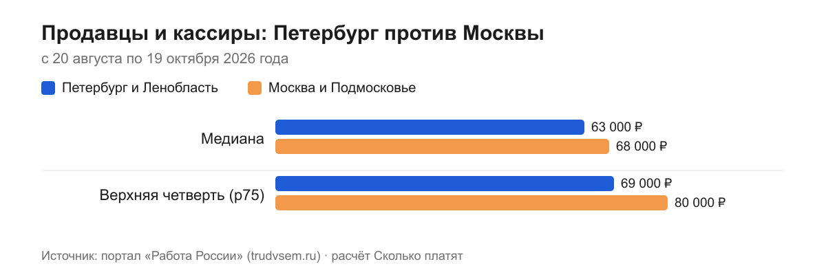 Продавцы и кассиры: Петербург против Москвы
