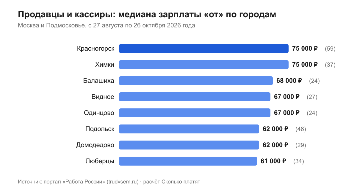 Продавцы и кассиры: медиана зарплаты «от» по городам