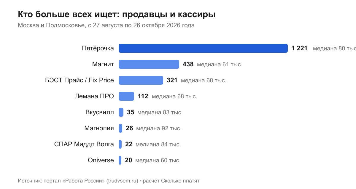 Кто больше всех ищет: продавцы и кассиры
