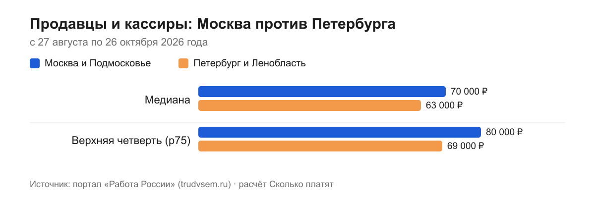 Продавцы и кассиры: Москва против Петербурга
