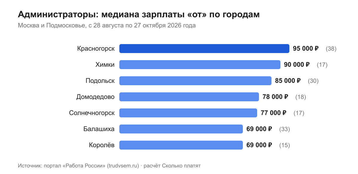 Администраторы: медиана зарплаты «от» по городам