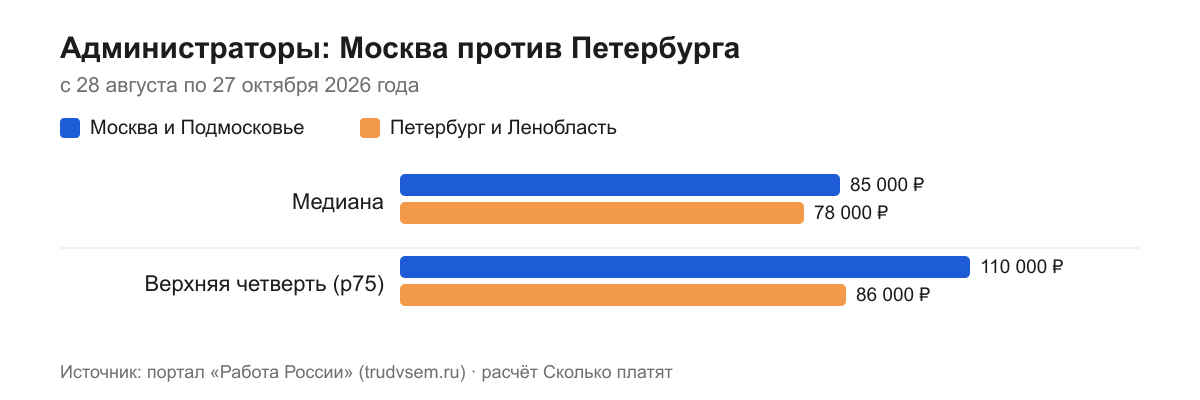Администраторы: Москва против Петербурга