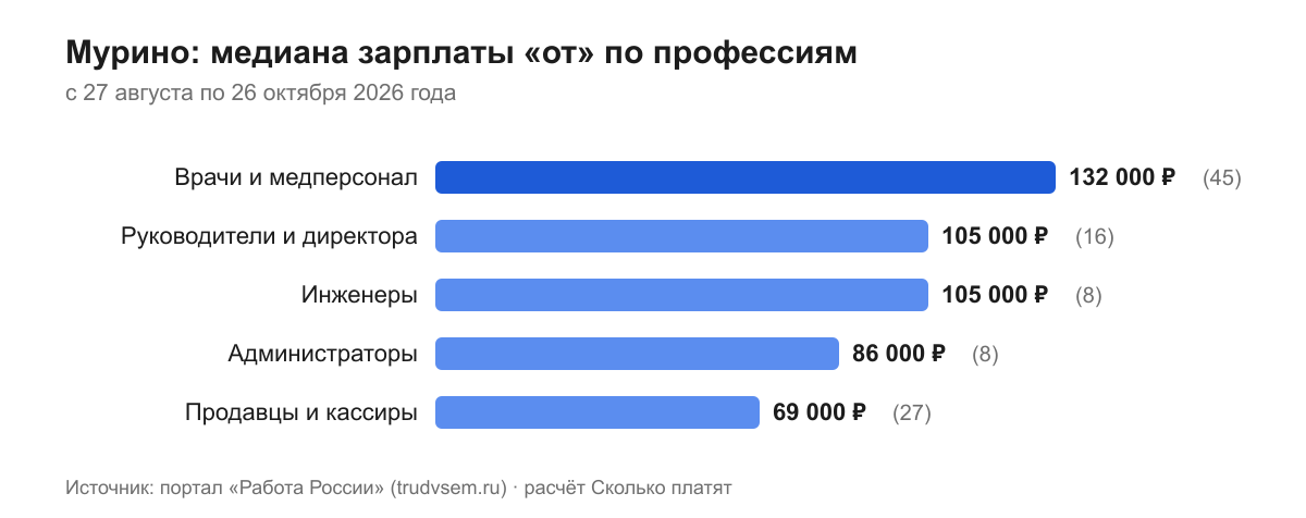 Мурино: медиана зарплаты «от» по профессиям
