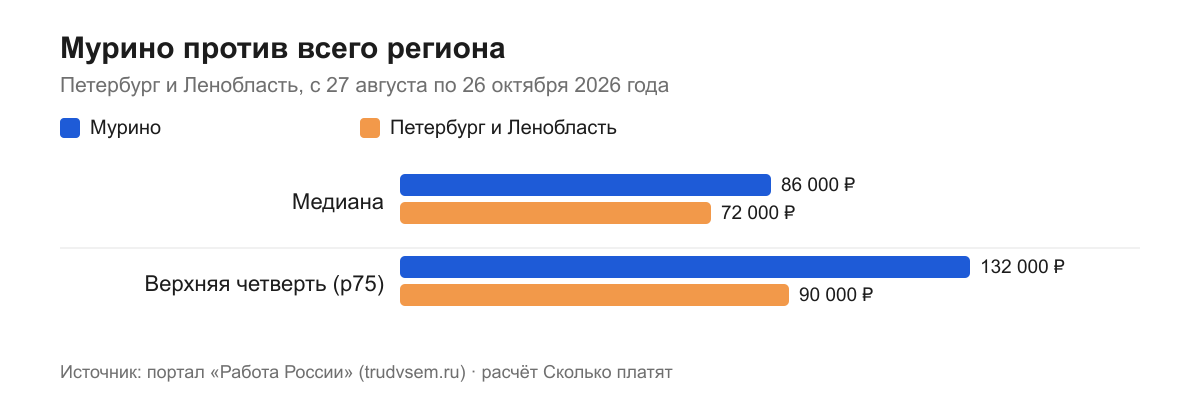Мурино против всего региона