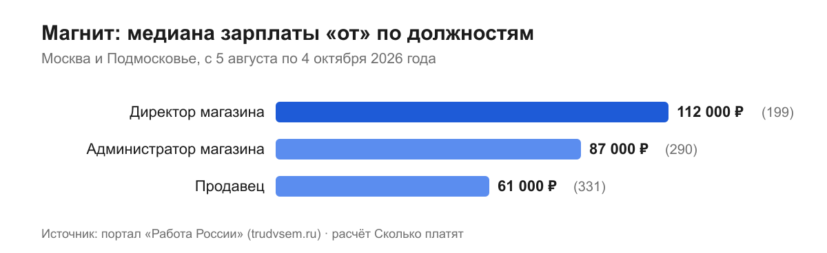 Магнит: медиана зарплаты «от» по должностям
