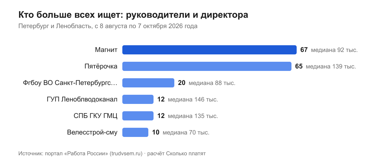Кто больше всех ищет: руководители и директора