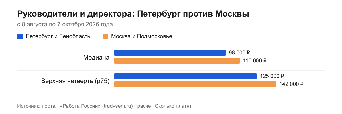 Руководители и директора: Петербург против Москвы