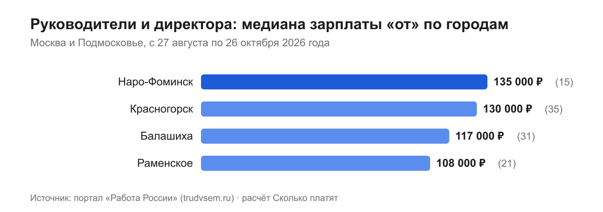 Руководители и директора: медиана зарплаты «от» по городам