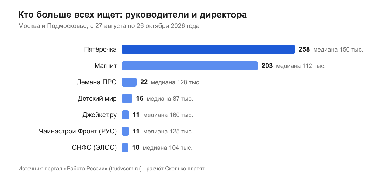 Кто больше всех ищет: руководители и директора
