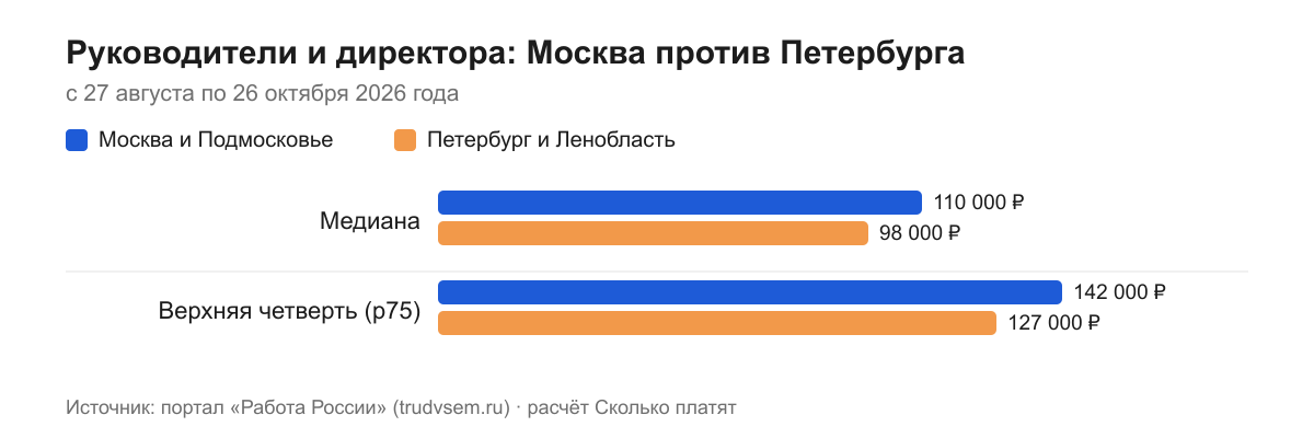 Руководители и директора: Москва против Петербурга