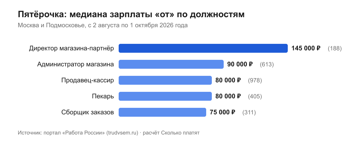 Пятёрочка: медиана зарплаты «от» по должностям