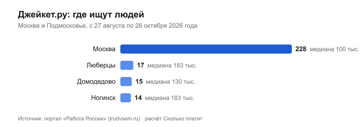 Джейкет.ру: где ищут людей