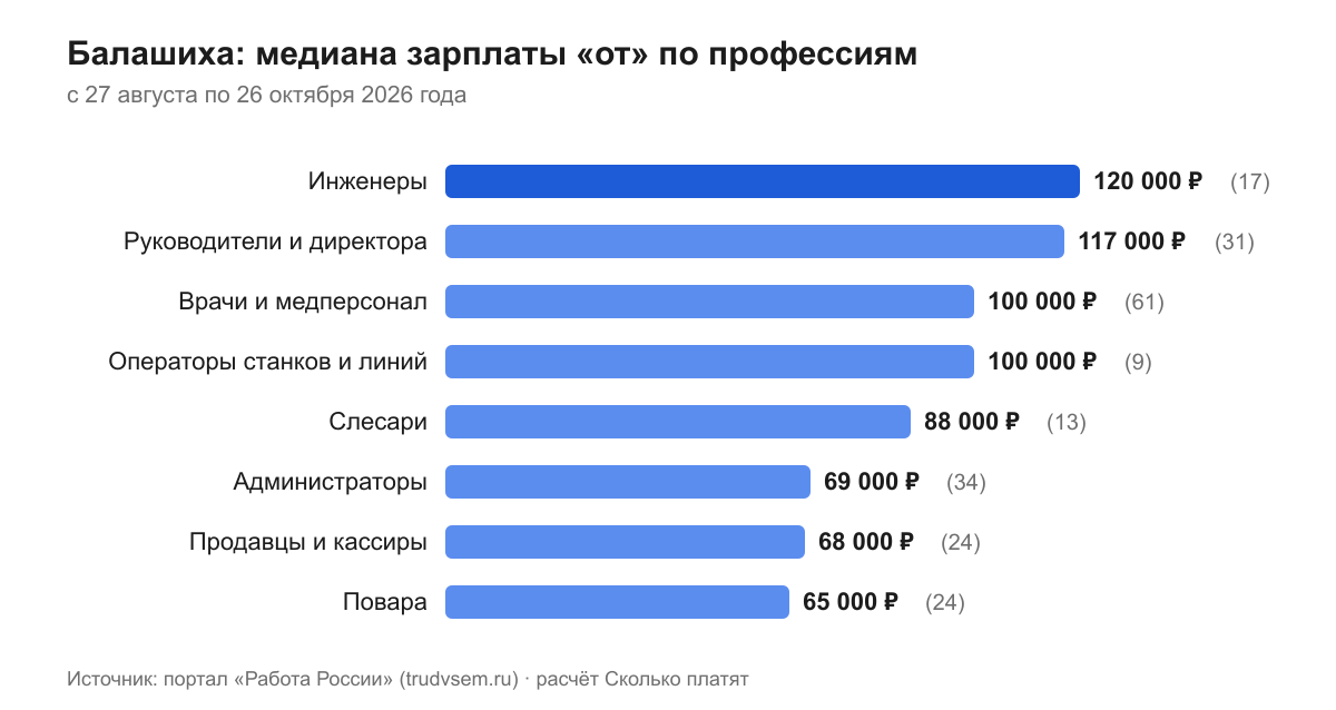 Балашиха: медиана зарплаты «от» по профессиям