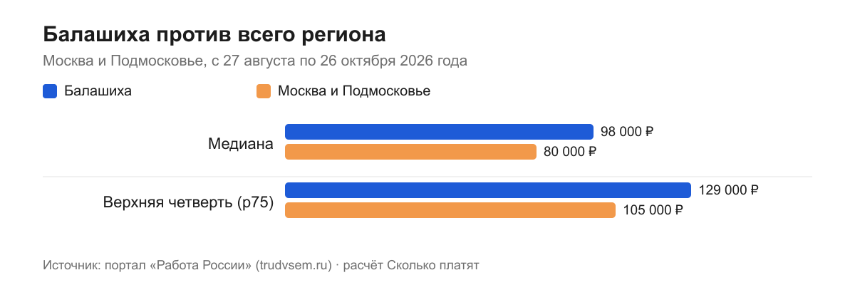 Балашиха против всего региона