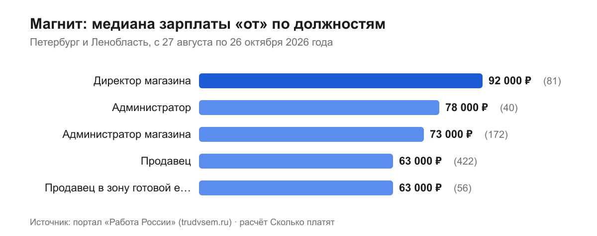 Магнит: медиана зарплаты «от» по должностям