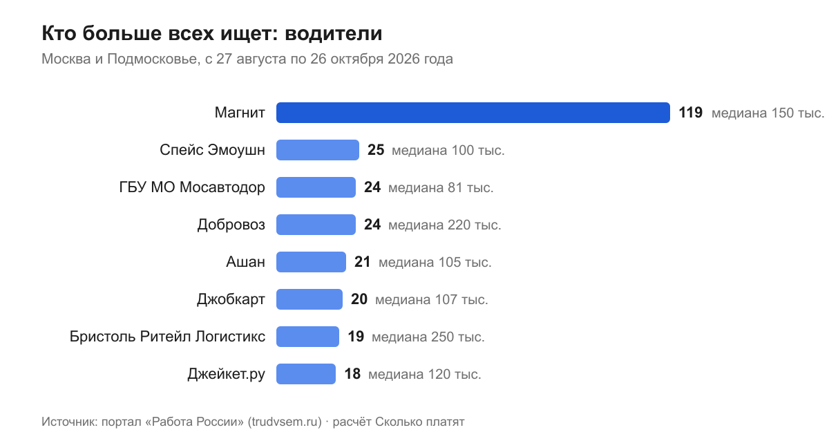 Кто больше всех ищет: водители