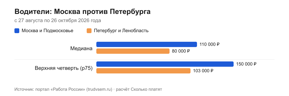 Водители: Москва против Петербурга