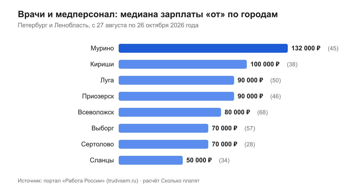 Врачи и медперсонал: медиана зарплаты «от» по городам