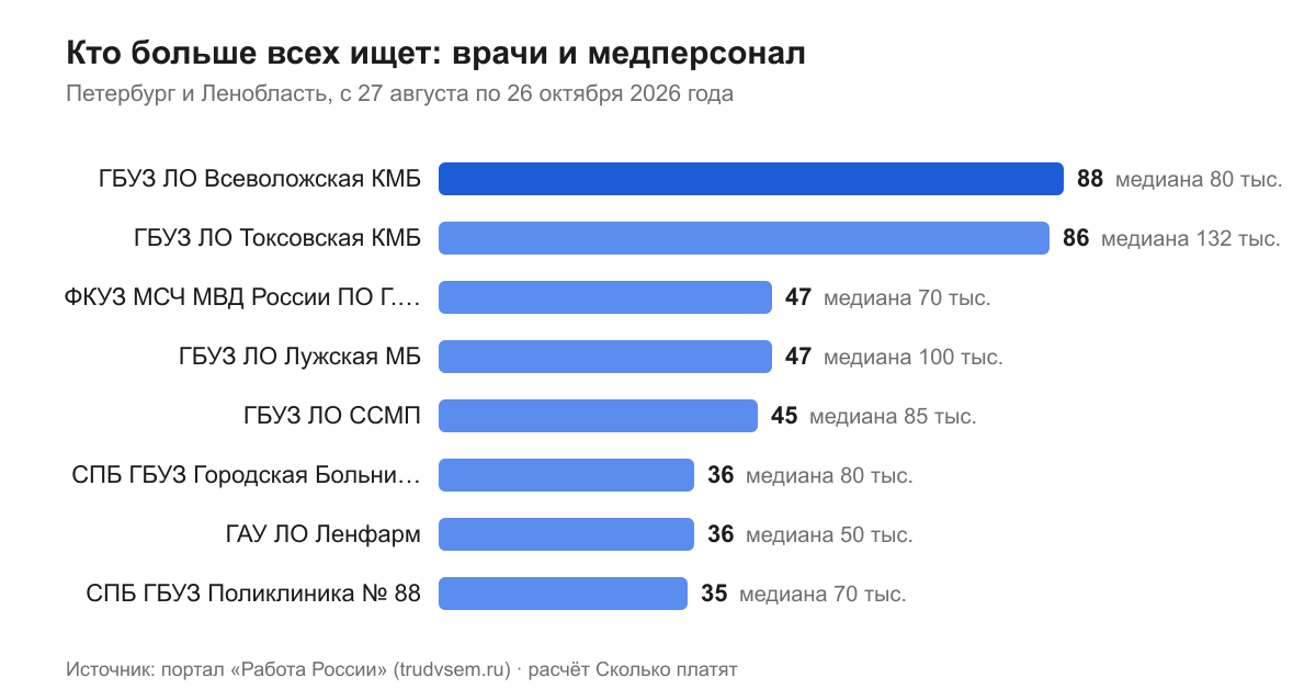 Кто больше всех ищет: врачи и медперсонал