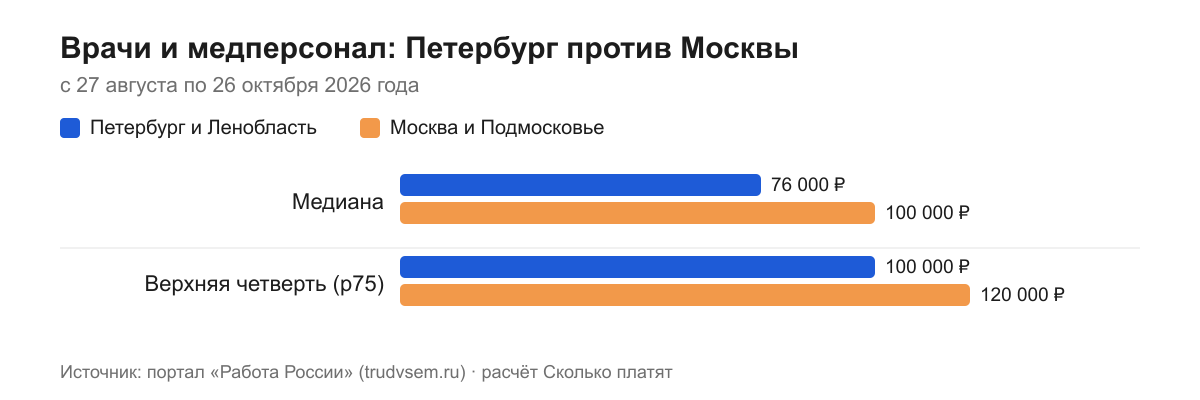 Врачи и медперсонал: Петербург против Москвы