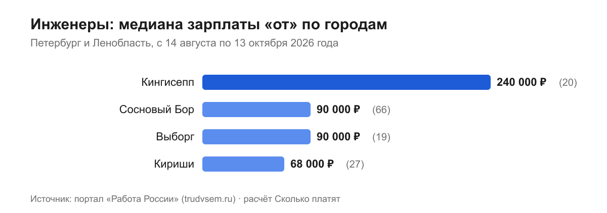 Инженеры: медиана зарплаты «от» по городам