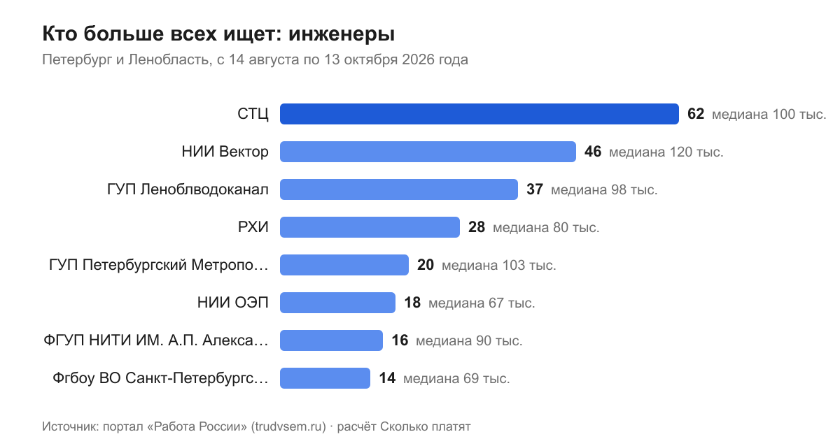 Кто больше всех ищет: инженеры