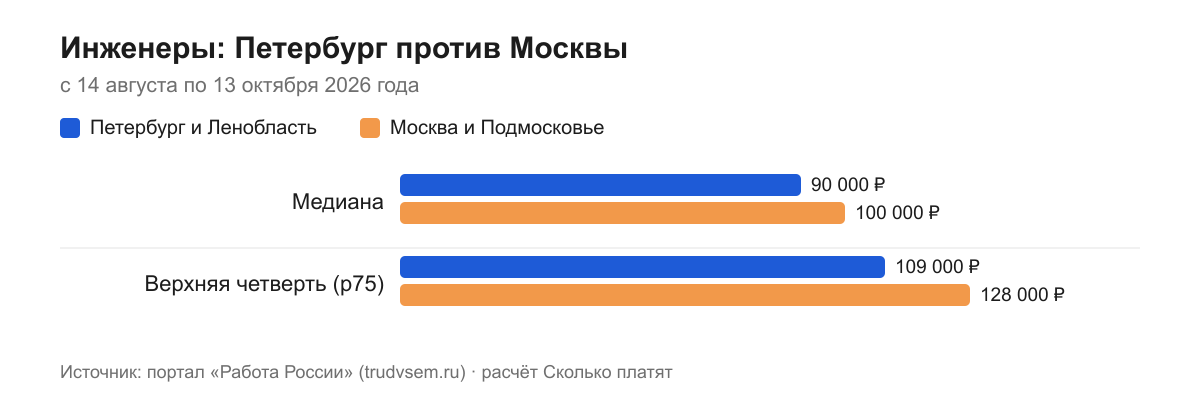 Инженеры: Петербург против Москвы