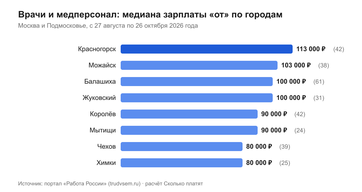Врачи и медперсонал: медиана зарплаты «от» по городам