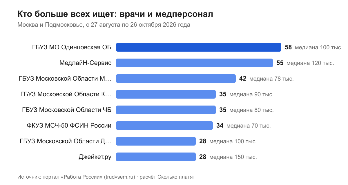 Кто больше всех ищет: врачи и медперсонал