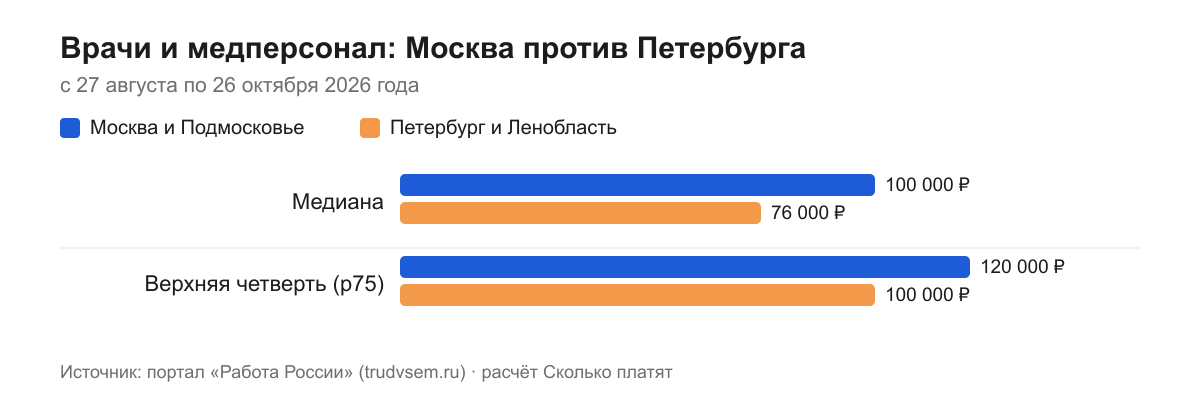 Врачи и медперсонал: Москва против Петербурга