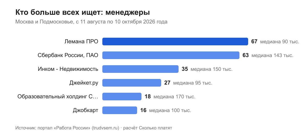 Кто больше всех ищет: менеджеры