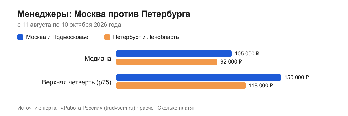 Менеджеры: Москва против Петербурга