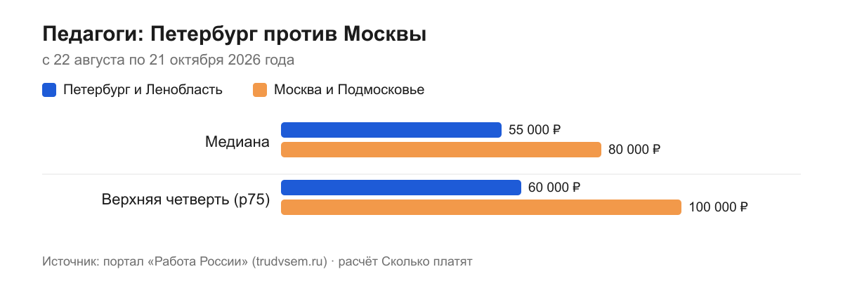 Педагоги: Петербург против Москвы