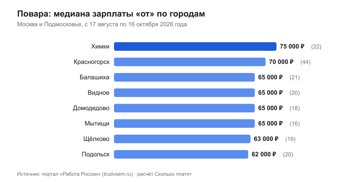 Повара: медиана зарплаты «от» по городам