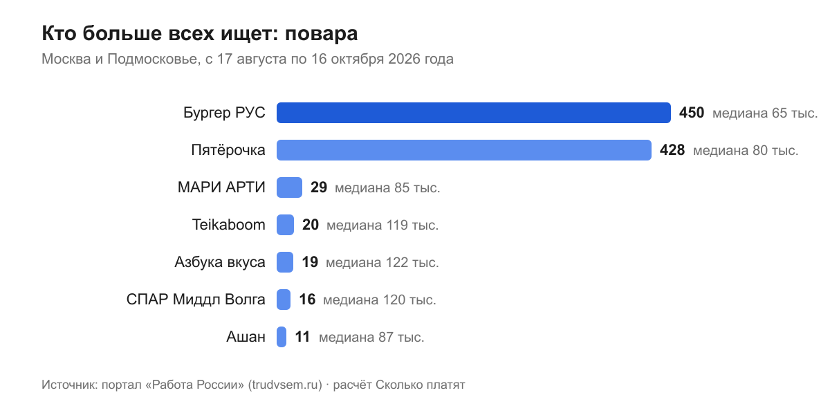 Кто больше всех ищет: повара