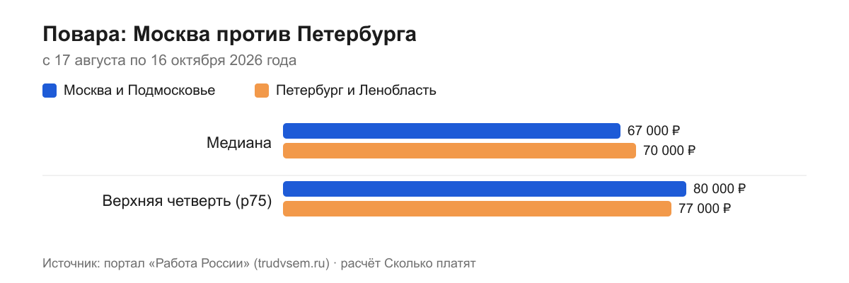 Повара: Москва против Петербурга